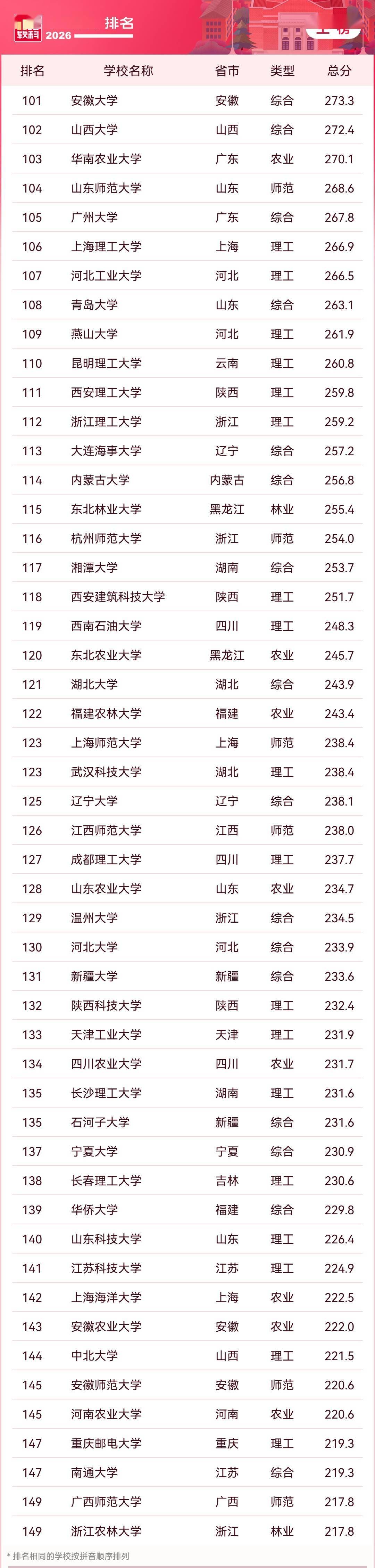 2026軟科中國大學排名釋出，清華、北大、浙大雄踞主榜前三位