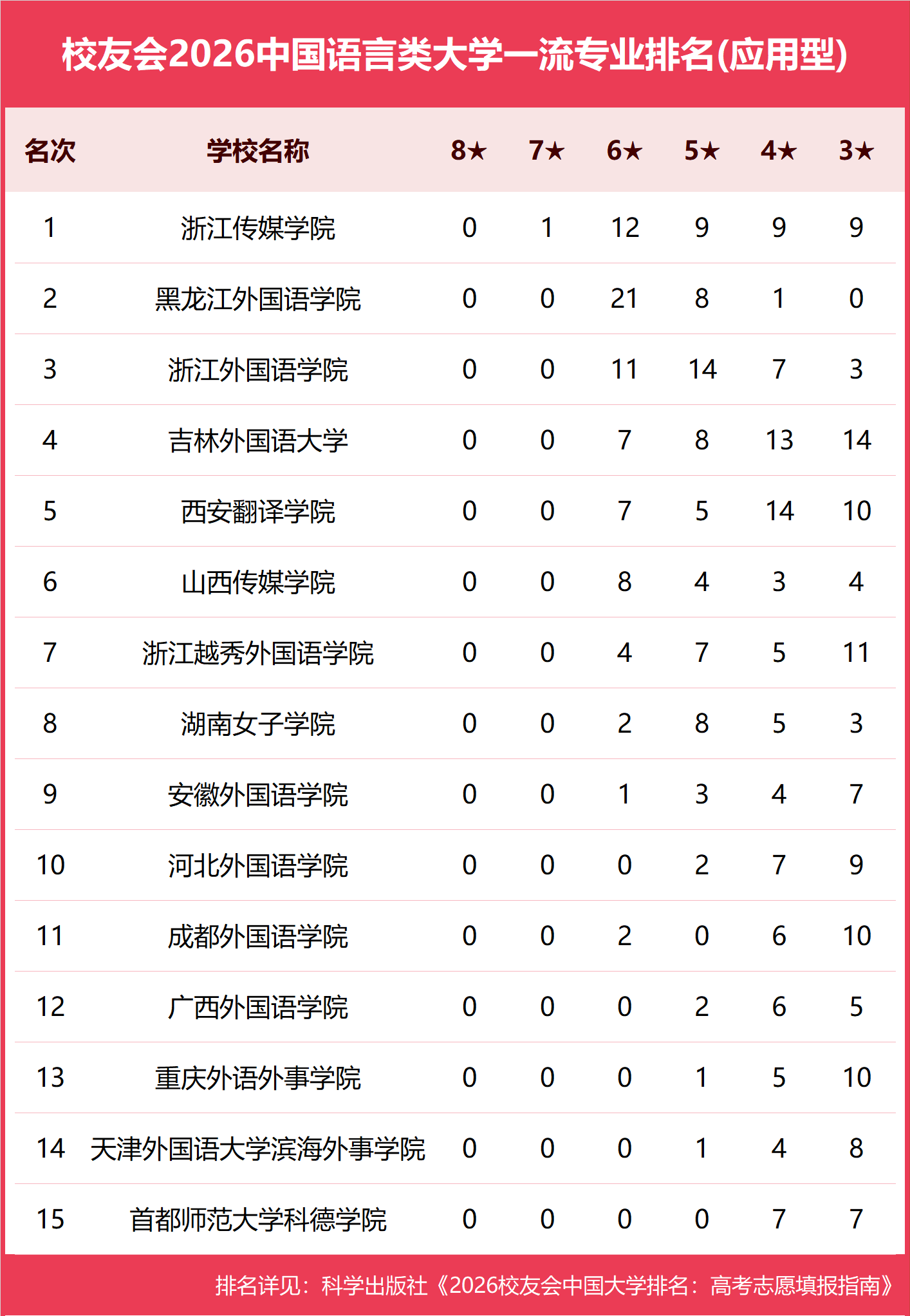 校友會2026中國各型別大學一流專業排名，北京大學、中國科學院大學、北京師範大學等第一