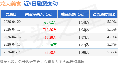 龍大美食：4月20日融資買入1506.71萬元，融資融券餘額1.95億元