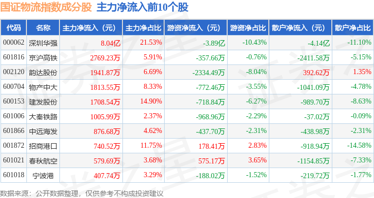 4月24日國證物流（399353）指數跌0.59%，成份股中谷物流（603565）領跌