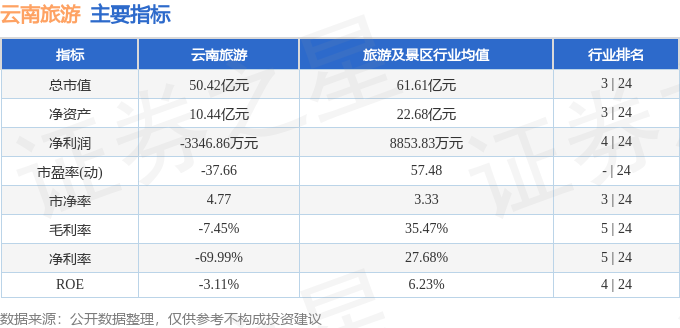 股票行情快報：雲南旅遊（002059）4月24日主力資金淨買入133.94萬元