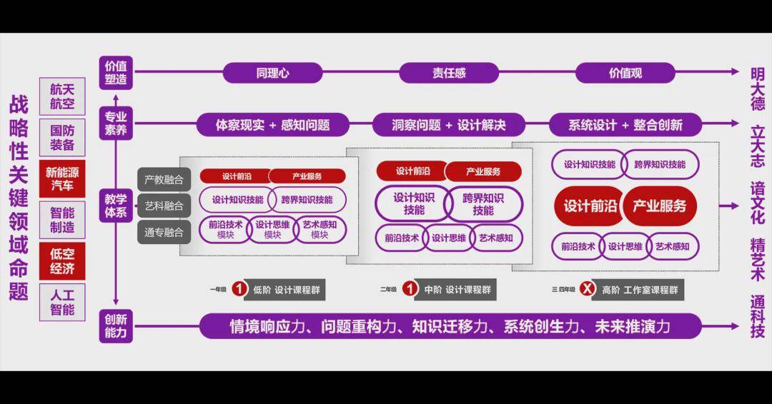 四川美術學院設計學院汽車設計專業教育研究