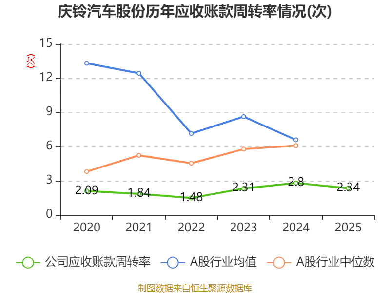 慶鈴汽車股份：2025年虧損2631.6萬元