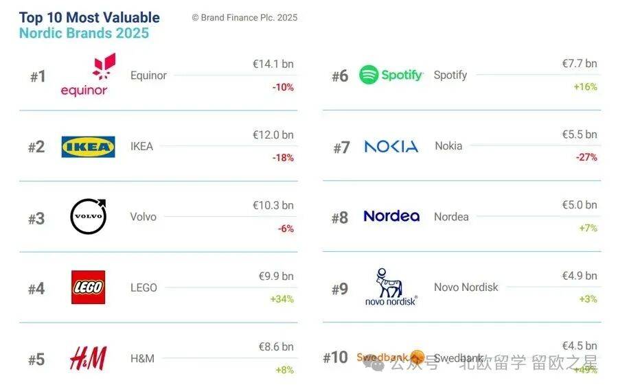 2025北歐地區品牌價值100強榜單，宜家、樂高、H&M名列前十，留學畢業生參考~