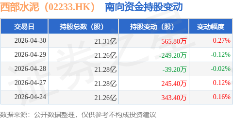 西部水泥（02233.HK）：4月30日南向資金增持565.8萬股
