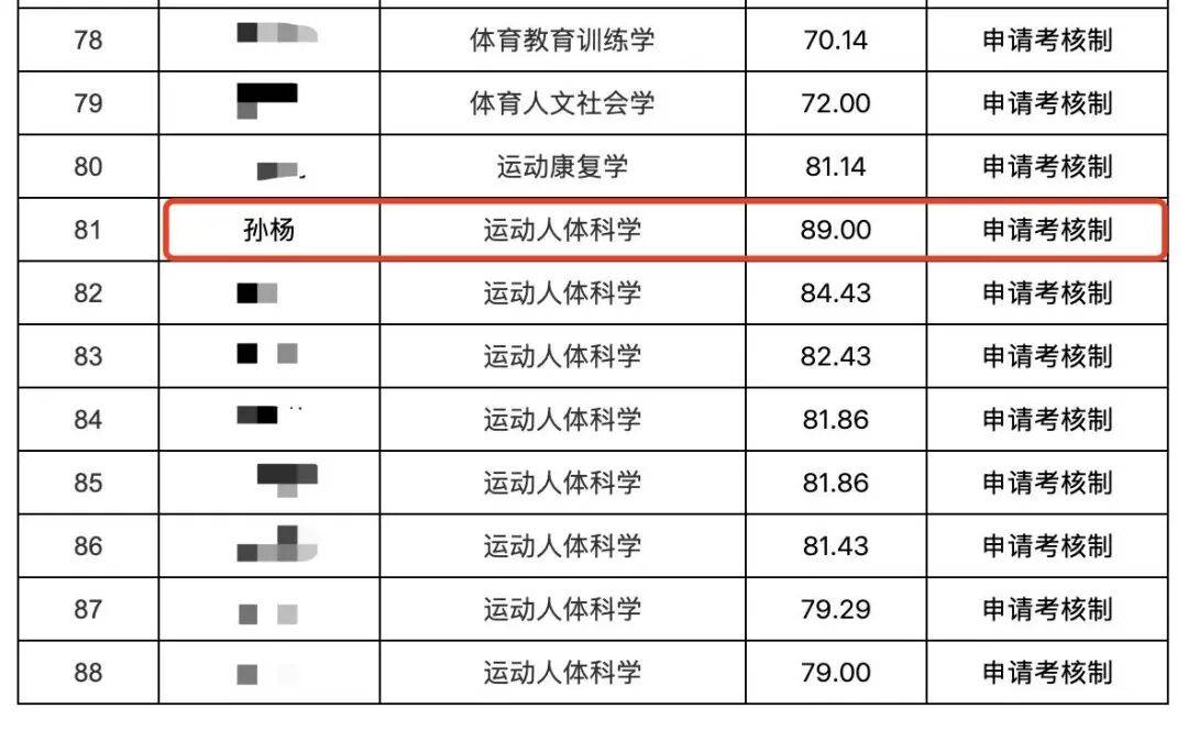 孫楊被錄取為博士的流程存疑，上海體育大學研究生招生辦：已注意到網路反映的情況，正在研究、調查跟進