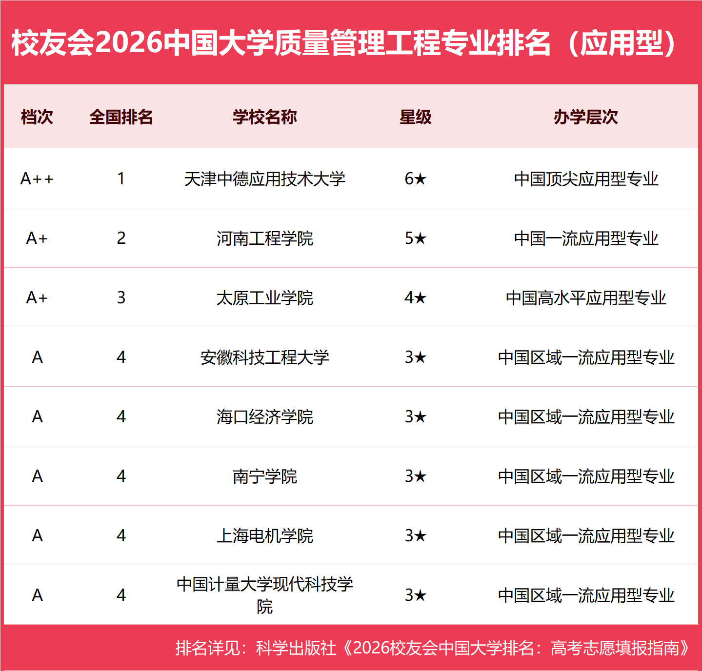 校友會2026中國大學質量管理工程專業排名，中國計量大學、天津中德應用技術大學第一
