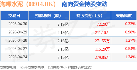 海螺水泥（00914.HK）：4月30日南向資金增持72.2萬股