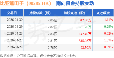 比亞迪電子（00285.HK）：4月30日南向資金增持312.8萬股