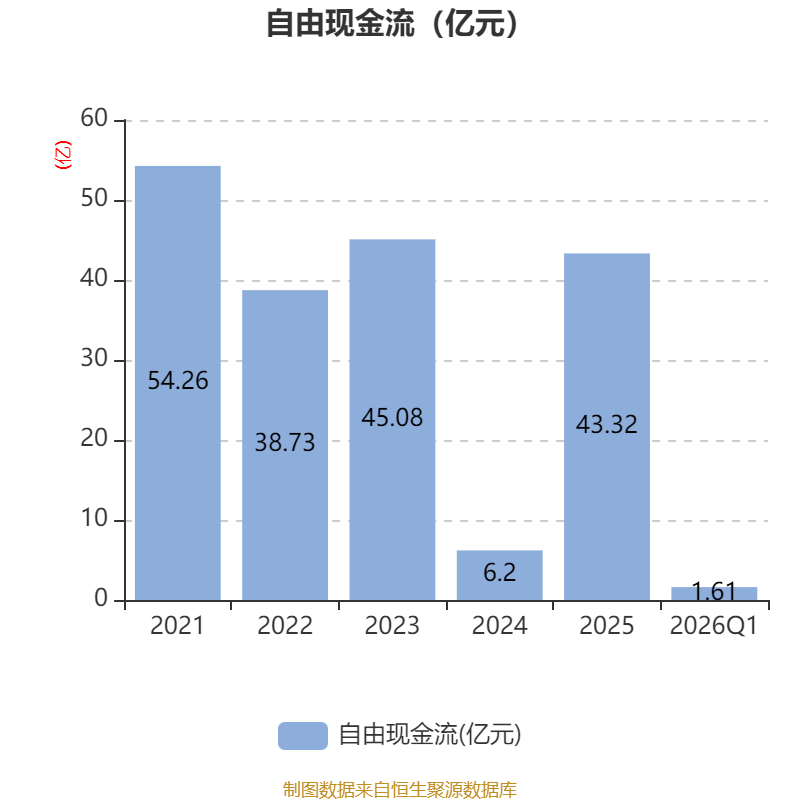 東航物流：2026年一季度淨利潤5.78億元 同比增長6.05%