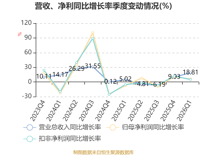 東航物流：2026年一季度淨利潤5.78億元 同比增長6.05%