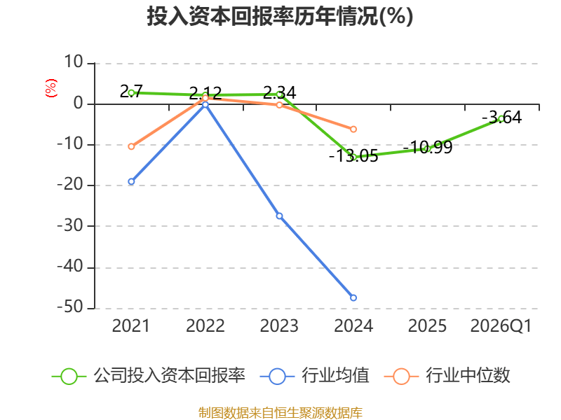 全通教育：2026年一季度實現營業總收入4096.53萬元