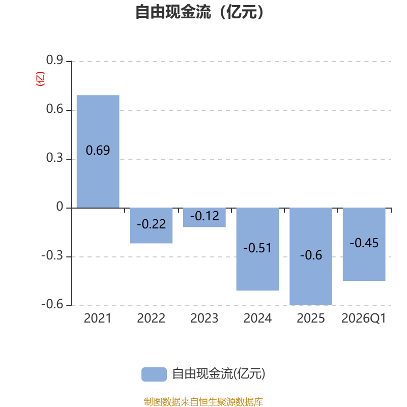 全通教育：2026年一季度實現營業總收入4096.53萬元