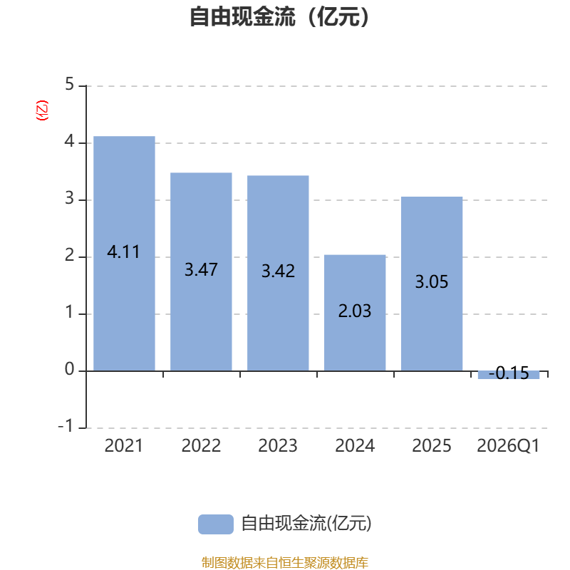 金逸影視：2026年一季度虧損2163.69萬元