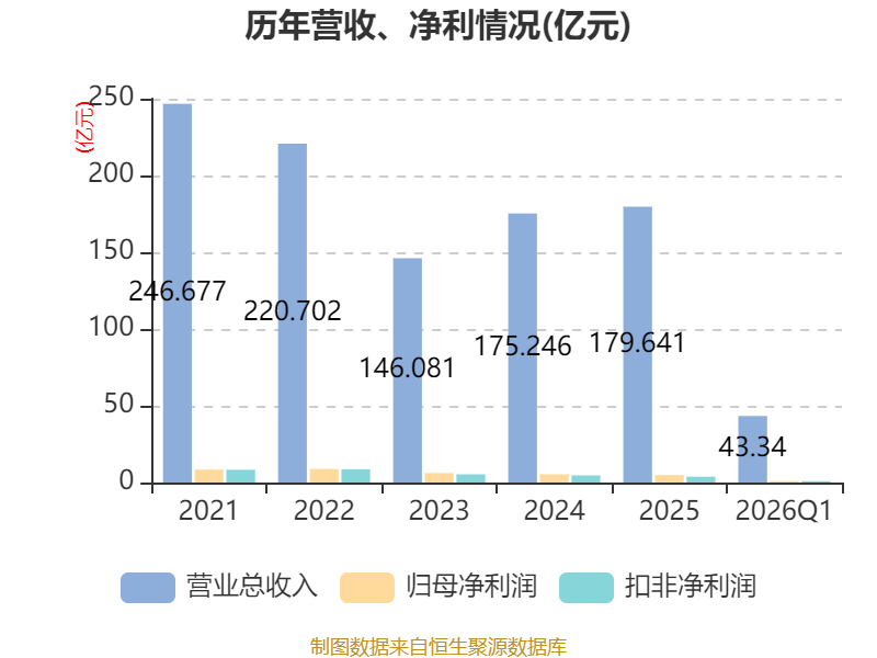 華貿物流：2026年一季度淨利潤9203.5萬元