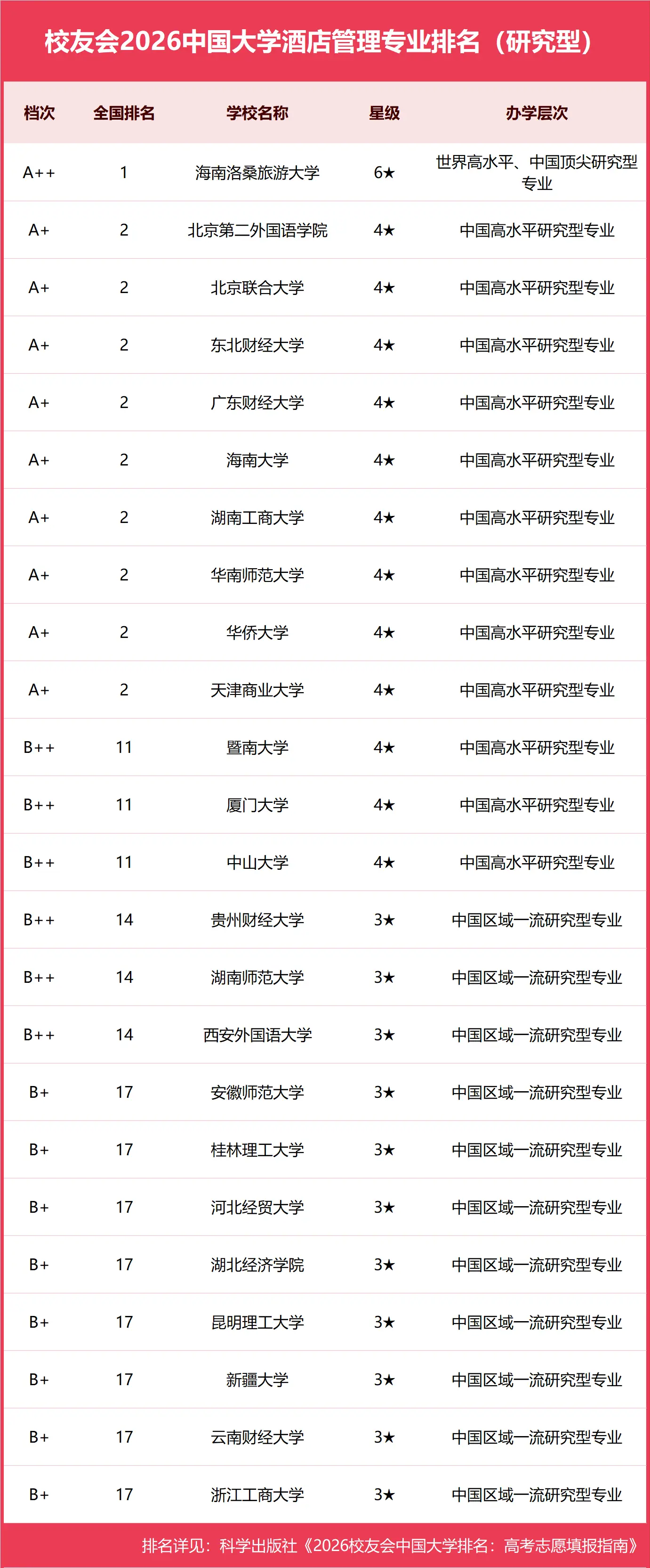 校友會2026中國大學酒店管理專業排名，海南洛桑旅遊大學、瀋陽城市學院、武漢商學院、桂林旅遊學院第一