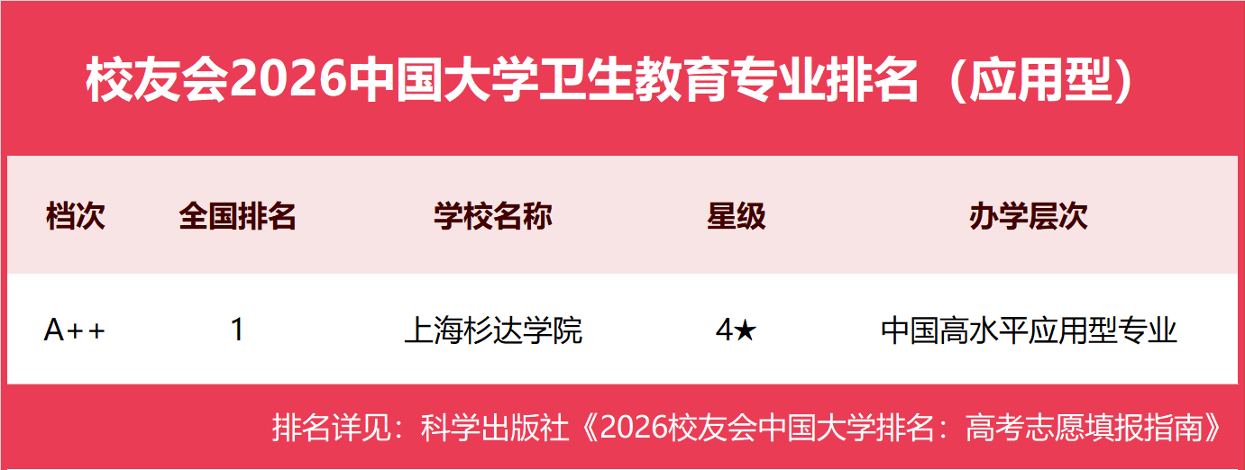 校友會2026中國大學衛生教育專業排名，上海杉達學院第一