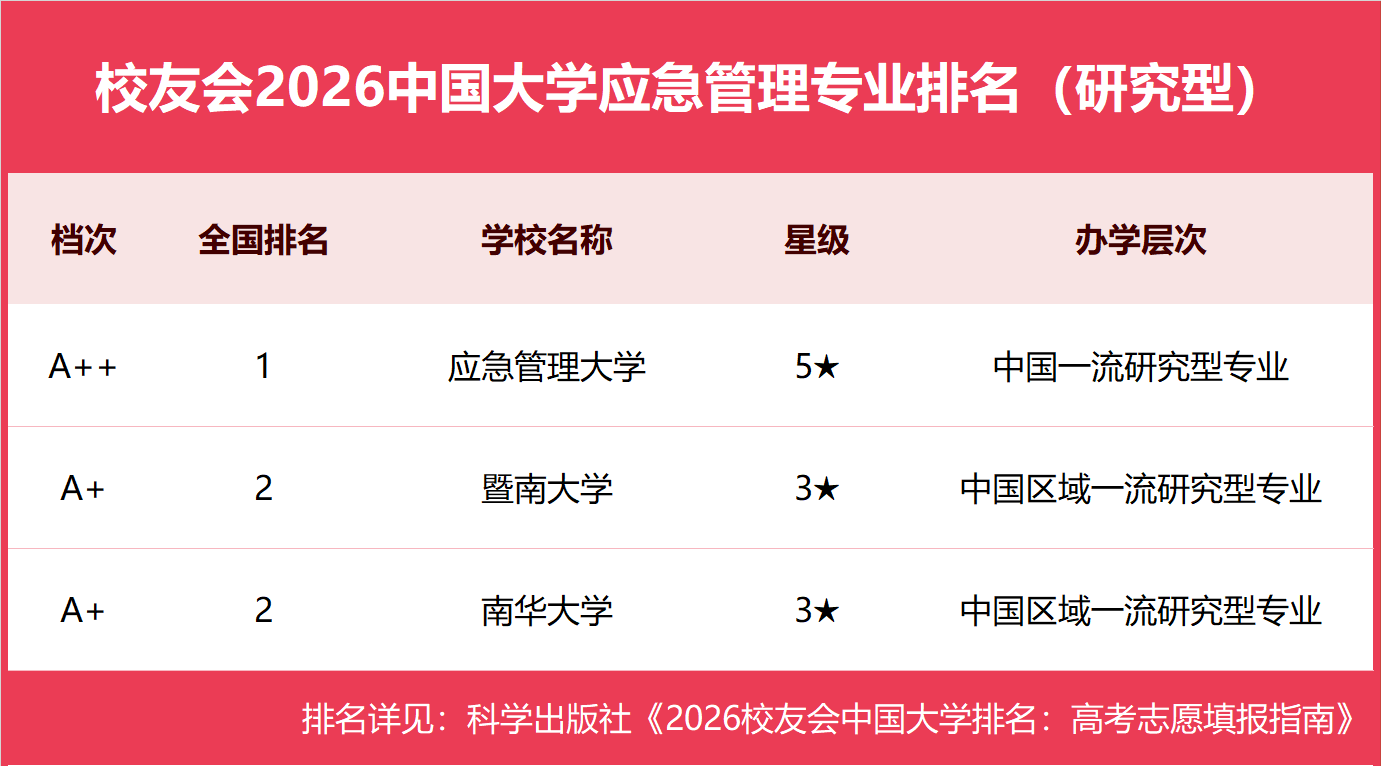 校友會2026中國大學應急管理專業排名，應急管理大學、雲南經濟管理學院第一