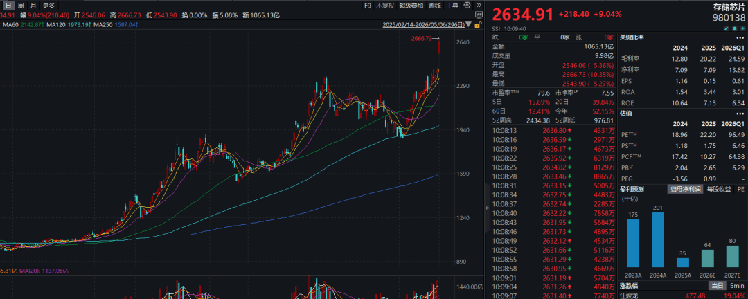 集體暴漲！電子板塊，漲停潮！