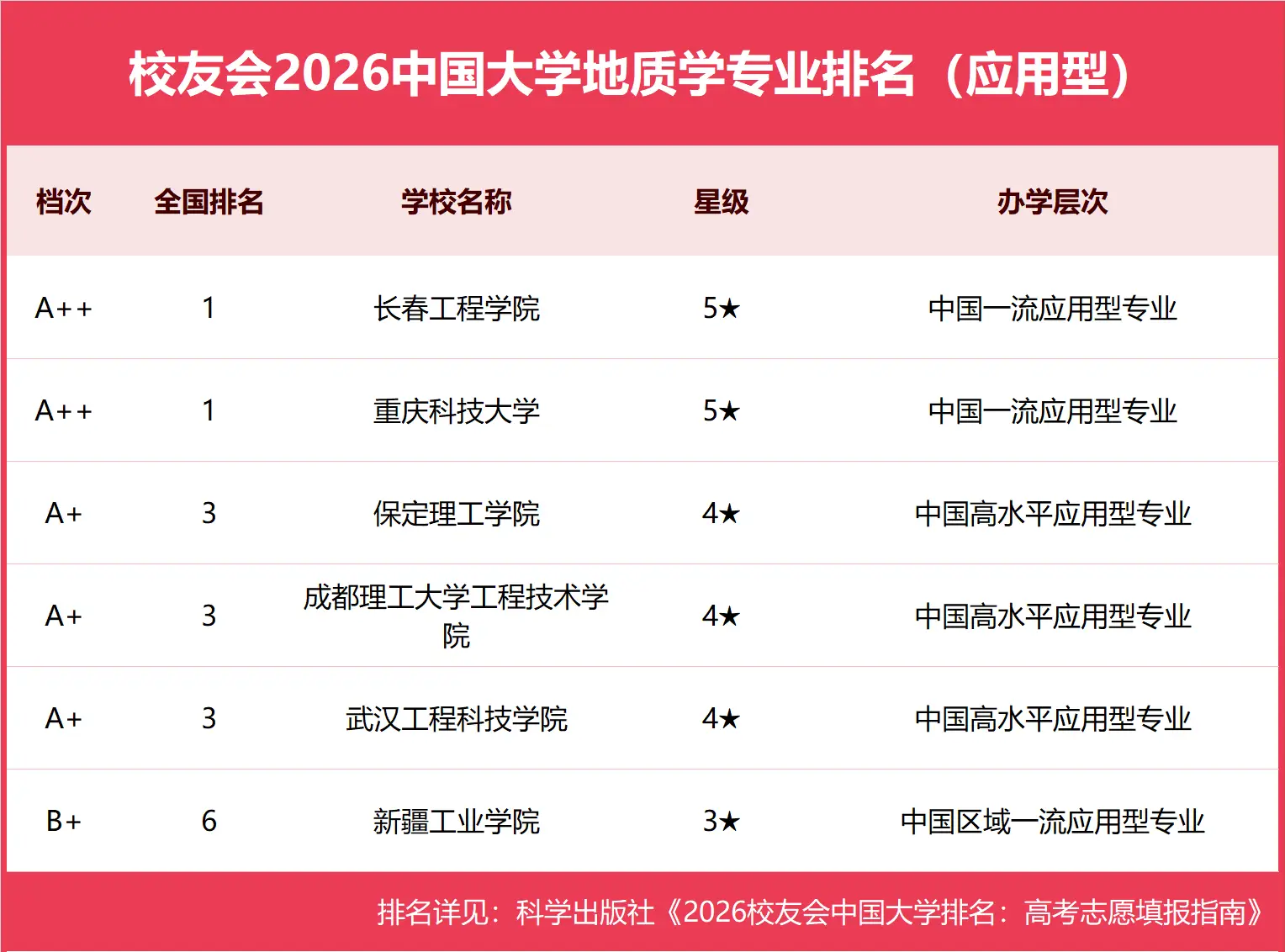 校友會2026中國大學地質學專業排名，南京大學、北京大學、長春工程學院、重慶科技大學第一
