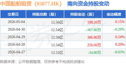 中國船舶租賃（03877.HK）：5月4日南向資金增持188.2萬股