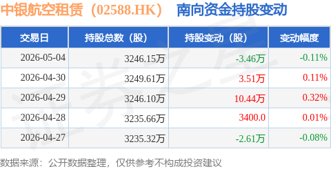 中銀航空租賃（02588.HK）：5月4日南向資金減持3.46萬股