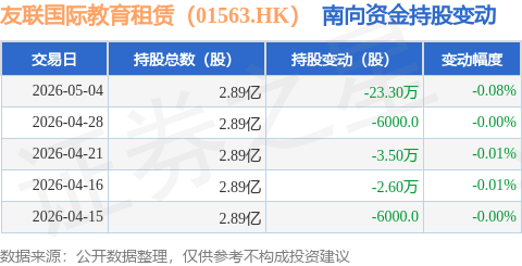 友聯國際教育租賃（01563.HK）：5月4日南向資金減持23.3萬股