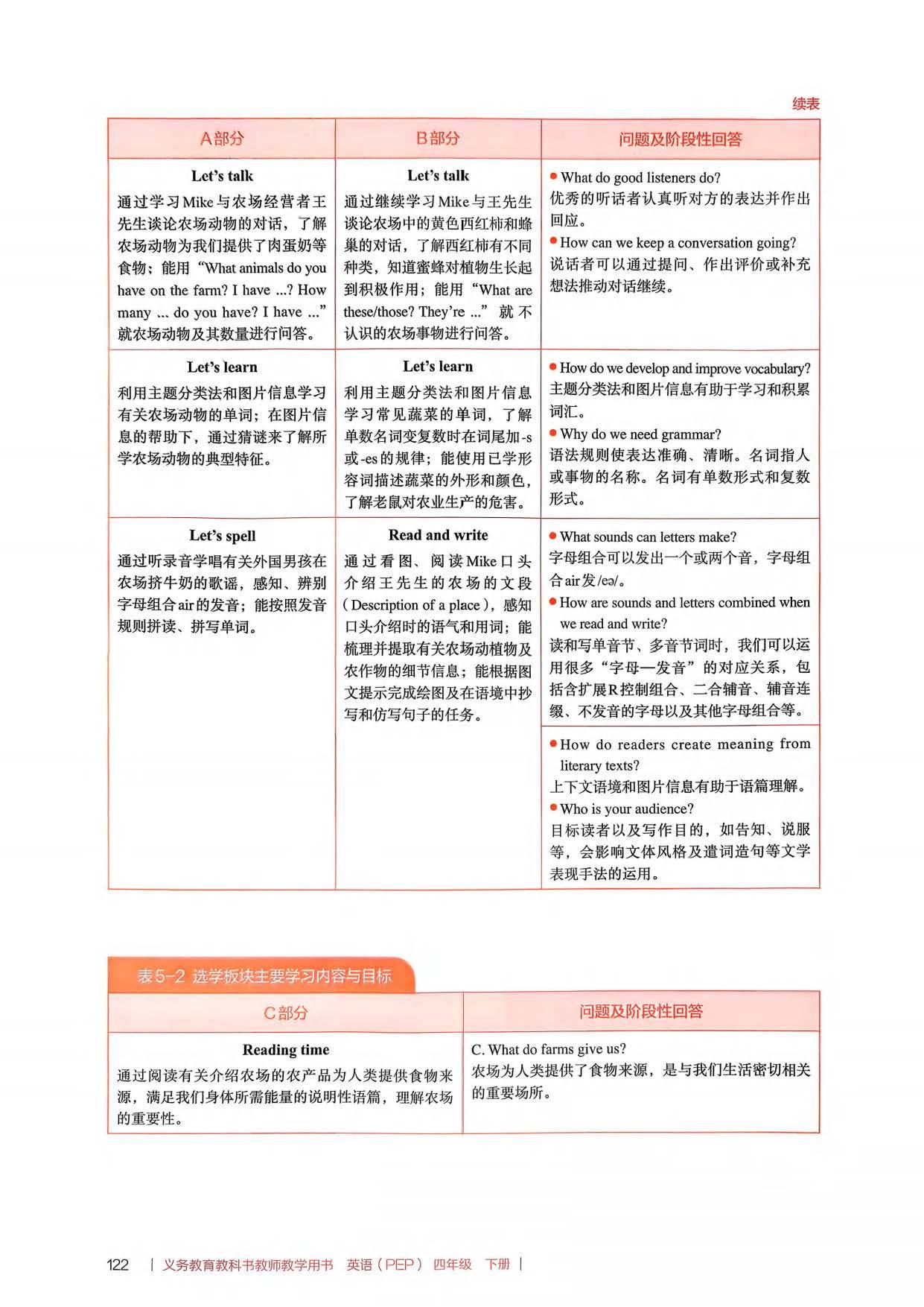 2026春人教pep版小學英語四年級下冊教師教學用書，PDF電子版，可下載