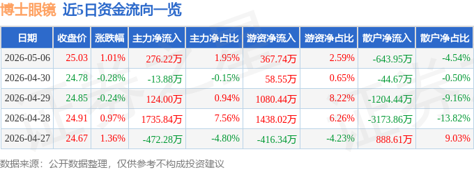 股票行情快報：博士眼鏡（300622）5月6日主力資金淨買入276.22萬元