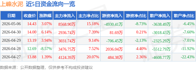 股票行情快報：上峰水泥（000672）5月6日主力資金淨買入8568.90萬元