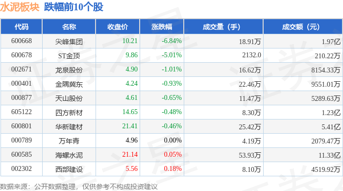 水泥板塊5月6日漲0.2%，上峰水泥領漲，主力資金淨流入1895.9萬元
