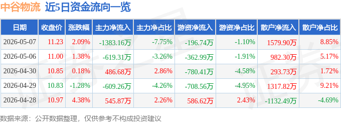 股票行情快報：中谷物流（603565）5月7日主力資金淨賣出1383.16萬元