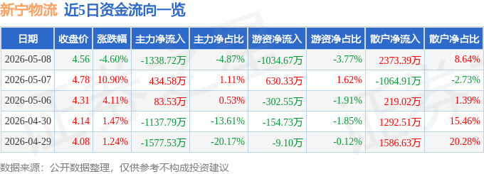 新寧物流（300013）5月8日主力資金淨賣出1338.72萬元