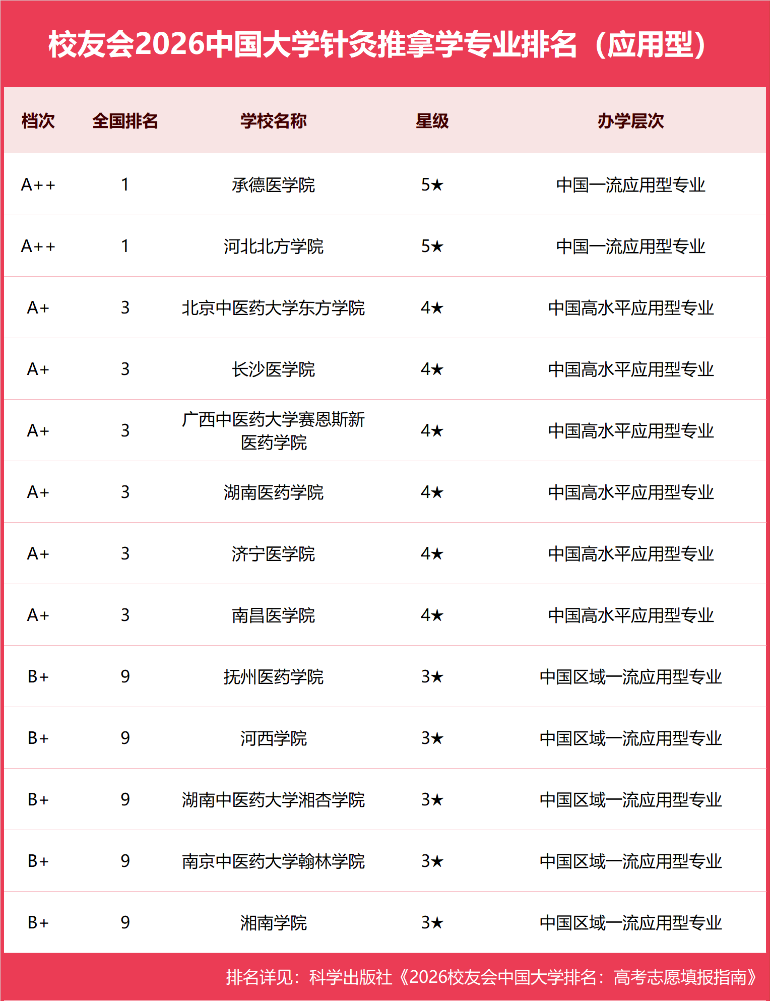 校友會2026中國大學針灸推拿學專業排名，廣州中醫藥大學、天津中醫藥大學、河北北方學院、承德醫學院第一
