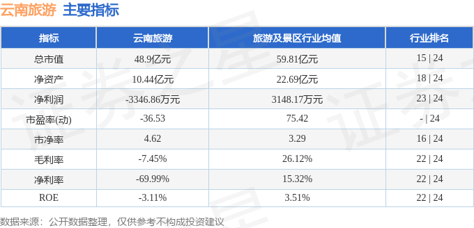 股票行情快報：雲南旅遊（002059）5月8日主力資金淨買入170.51萬元