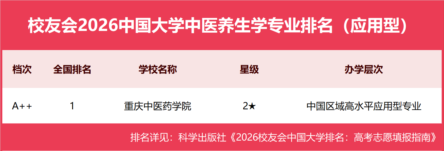 校友會2026中國大學中醫養生學專業排名，河北中醫藥大學、廣州中醫藥大學、山東中醫藥大學、重慶中醫藥學院第一