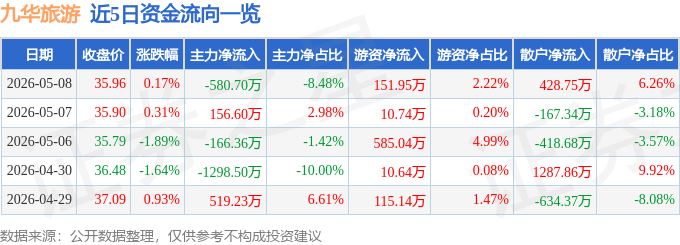 股票行情快報：九華旅遊（603199）5月8日主力資金淨賣出580.70萬元