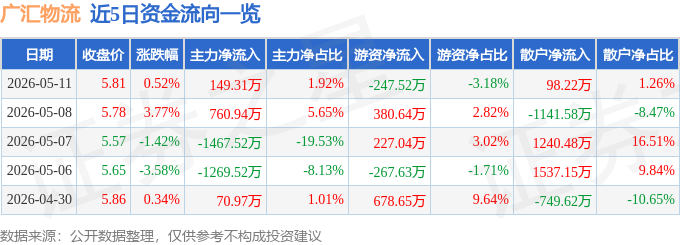 股票行情快報：廣匯物流（600603）5月11日主力資金淨買入149.31萬元
