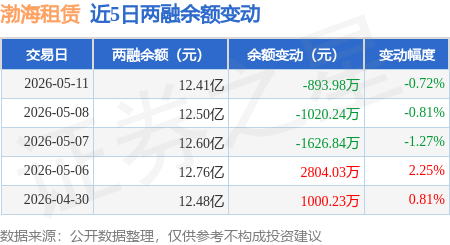 渤海租賃：5月11日融券淨賣出3.53萬股，連續3日累計淨賣出10.12萬股
