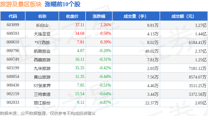 旅遊及景區板塊5月12日跌1%，三峽旅遊領跌，主力資金淨流出1.76億元