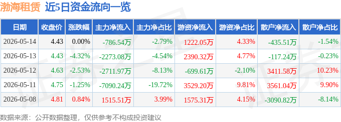 股票行情快報：渤海租賃（000415）5月14日主力資金淨賣出786.54萬元