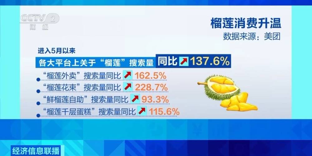 價格下跌40% 新榴蓮美食豐富夏日消費新業態