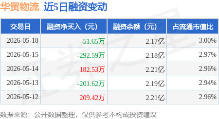 華貿物流：5月18日融資買入535.56萬元，融資融券餘額2.19億元