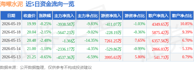 股票行情快報：海螺水泥（600585）5月19日主力資金淨賣出3938.58萬元