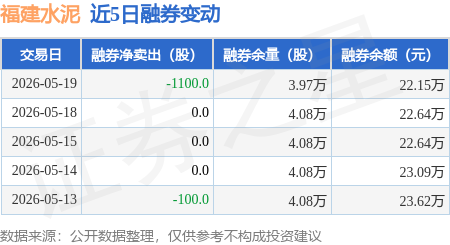 福建水泥：5月19日融資買入251.62萬元，融資融券餘額4.34億元