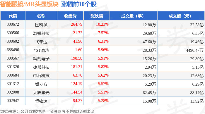 智慧眼鏡/MR頭顯板塊5月20日跌0.37%，博士眼鏡領跌，主力資金淨流出70.29億元