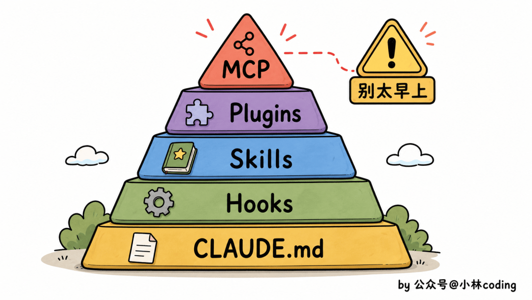面試官皺眉：“公司專案幾百萬行程式碼，Claude Code 怎麼扛得住？”我：“換 Opus 4.7”，他嘆氣：模型是地板，harness 才是天花板