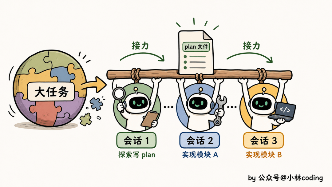 面試官皺眉：“公司專案幾百萬行程式碼，Claude Code 怎麼扛得住？”我：“換 Opus 4.7”，他嘆氣：模型是地板，harness 才是天花板