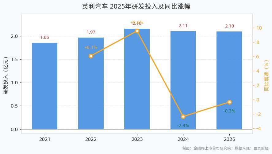 英利汽車研發投入2.10億元，研發人員423人，輕量化產品矩陣持續拓展