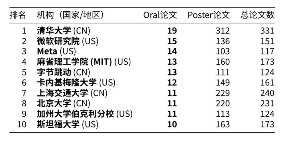 2026年全球AI頂會ICLR，中國AI論文數量登頂，但美國仍領跑Oral！